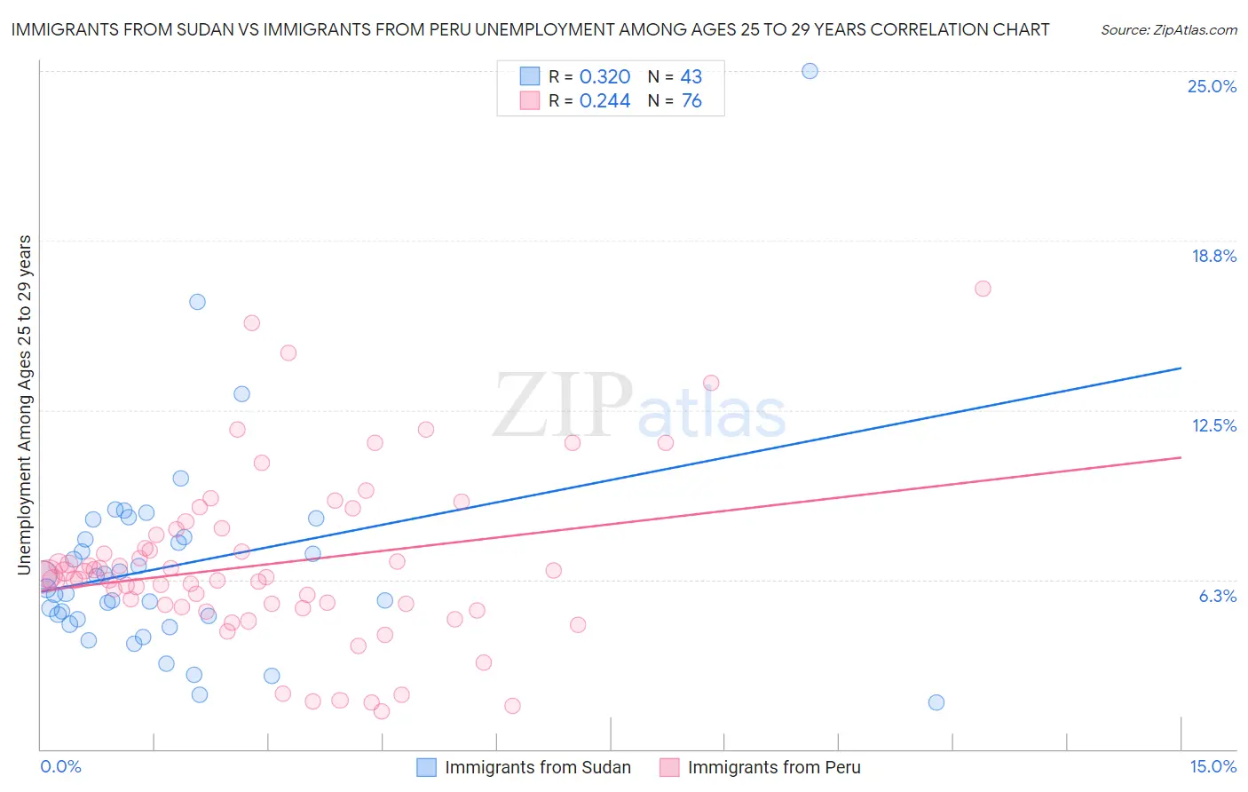 Immigrants from Sudan vs Immigrants from Peru Unemployment Among Ages 25 to 29 years