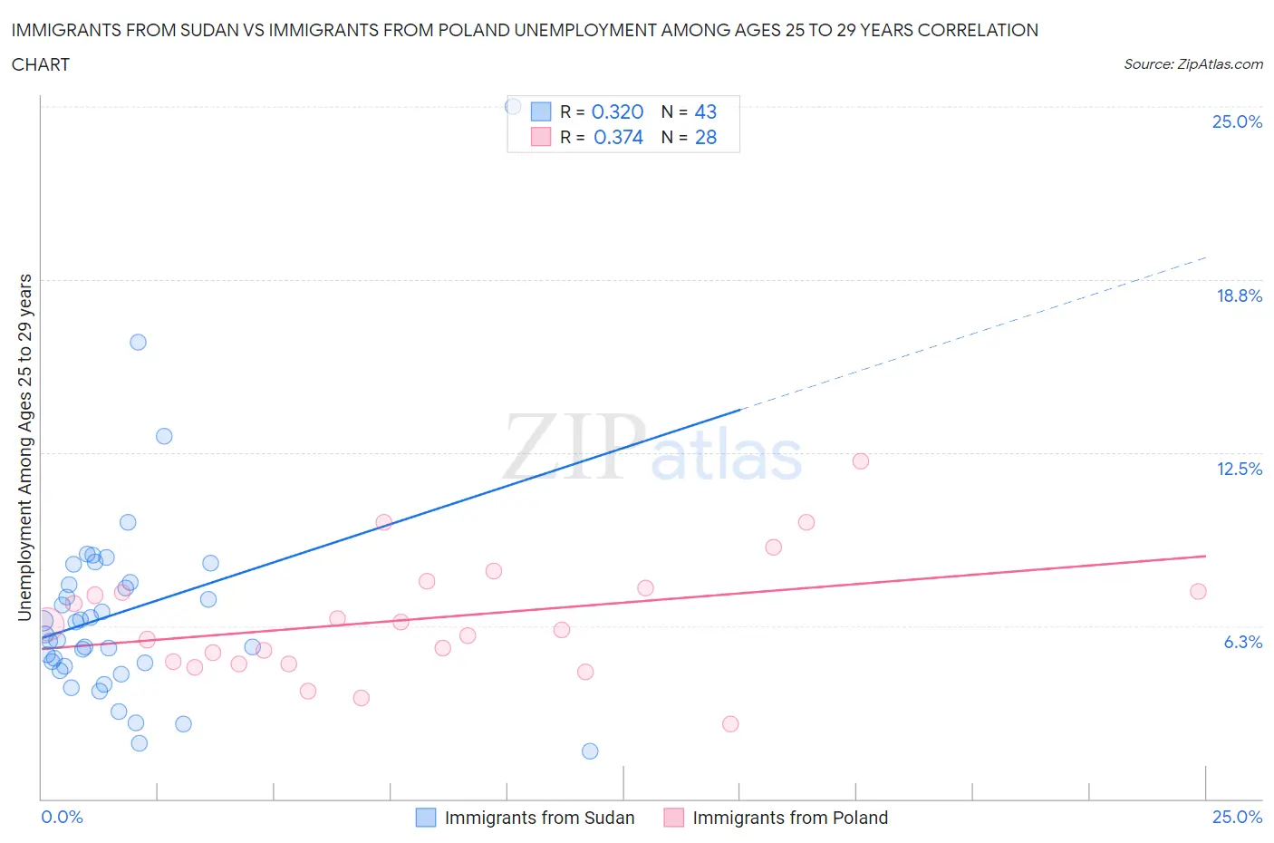 Immigrants from Sudan vs Immigrants from Poland Unemployment Among Ages 25 to 29 years
