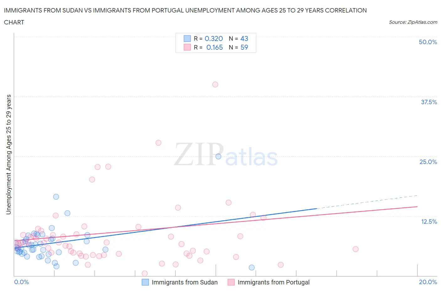 Immigrants from Sudan vs Immigrants from Portugal Unemployment Among Ages 25 to 29 years