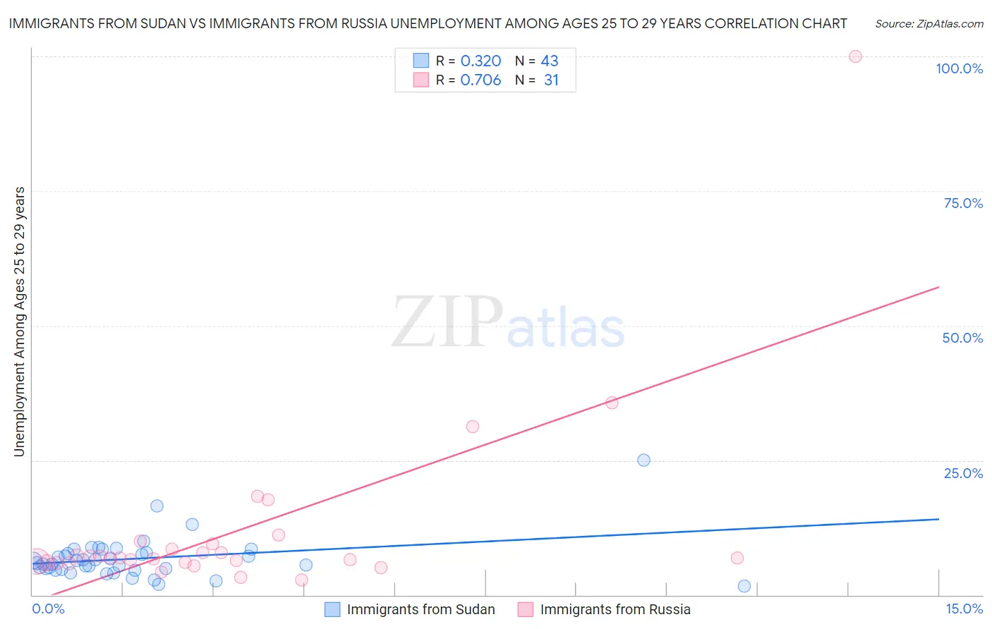 Immigrants from Sudan vs Immigrants from Russia Unemployment Among Ages 25 to 29 years