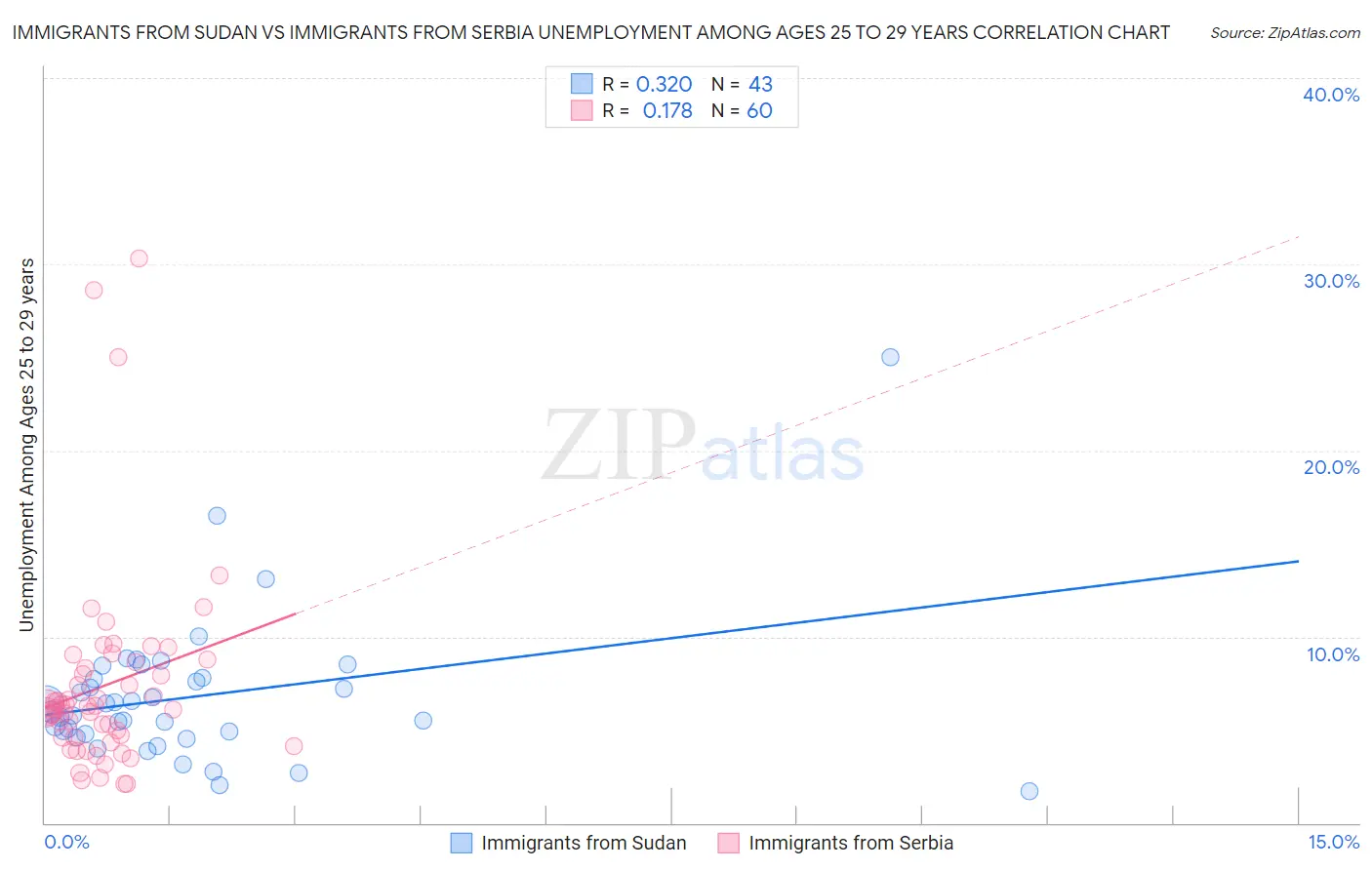 Immigrants from Sudan vs Immigrants from Serbia Unemployment Among Ages 25 to 29 years