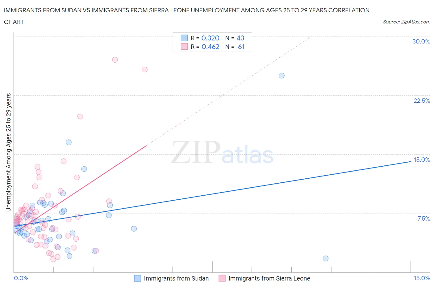 Immigrants from Sudan vs Immigrants from Sierra Leone Unemployment Among Ages 25 to 29 years