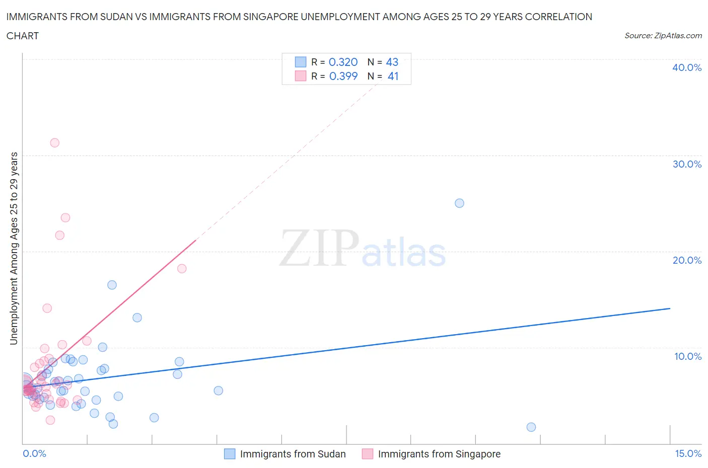 Immigrants from Sudan vs Immigrants from Singapore Unemployment Among Ages 25 to 29 years