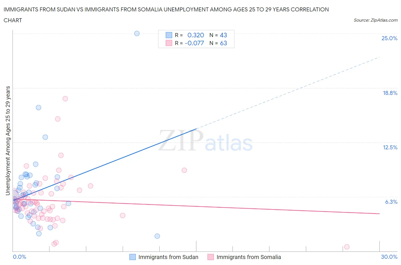 Immigrants from Sudan vs Immigrants from Somalia Unemployment Among Ages 25 to 29 years
