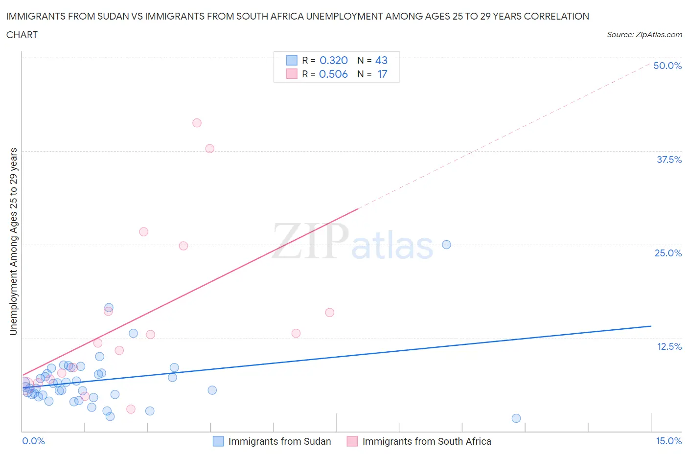 Immigrants from Sudan vs Immigrants from South Africa Unemployment Among Ages 25 to 29 years