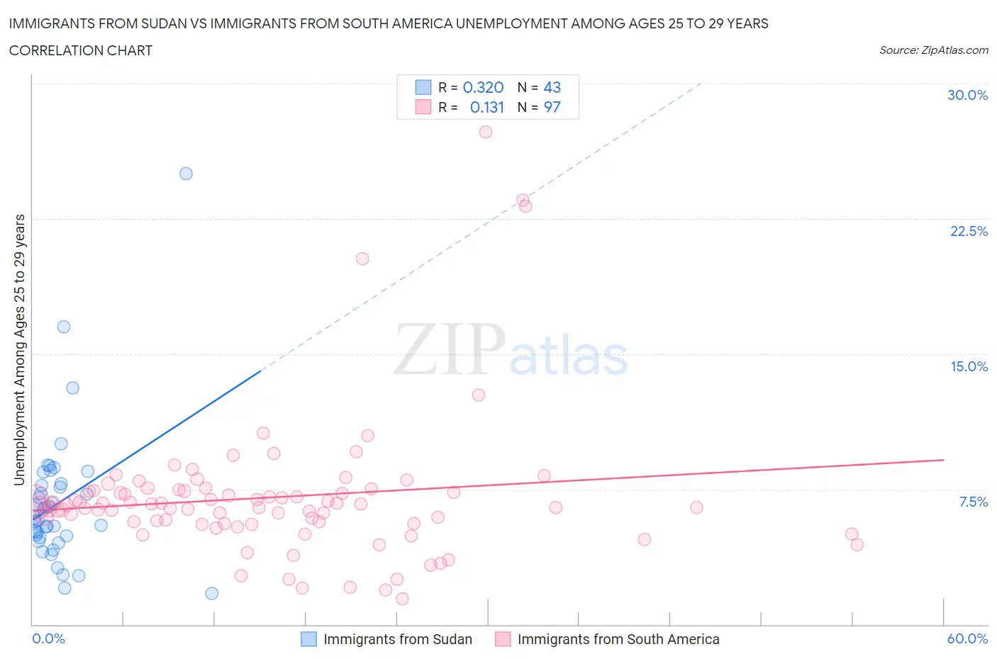 Immigrants from Sudan vs Immigrants from South America Unemployment Among Ages 25 to 29 years