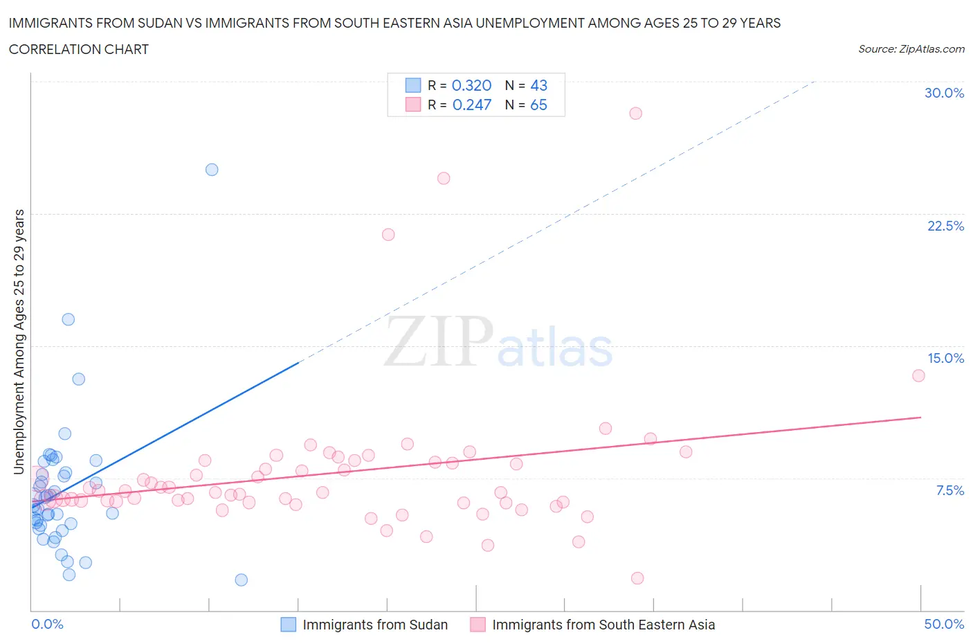 Immigrants from Sudan vs Immigrants from South Eastern Asia Unemployment Among Ages 25 to 29 years
