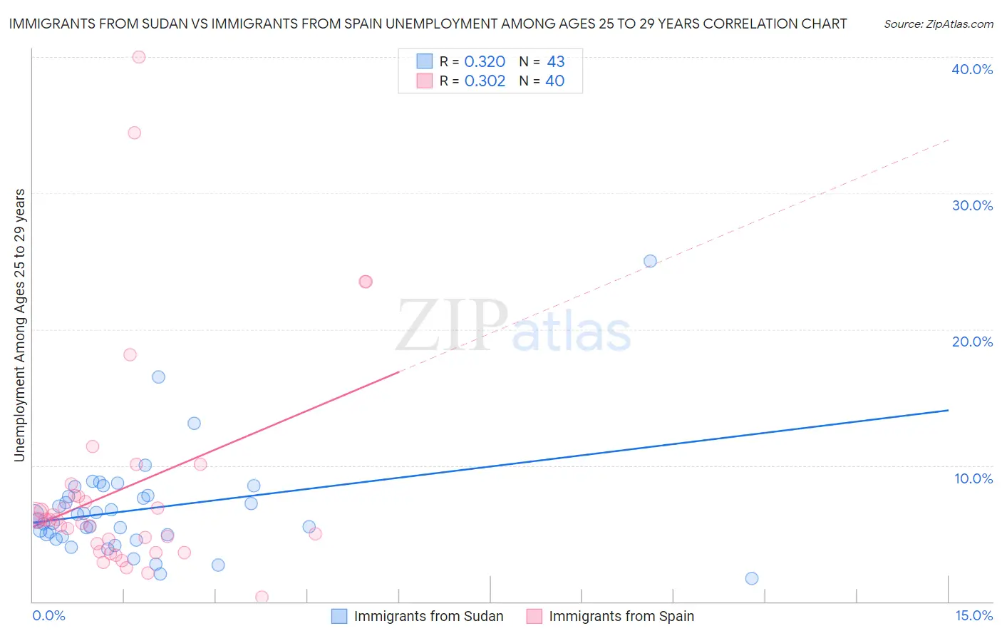 Immigrants from Sudan vs Immigrants from Spain Unemployment Among Ages 25 to 29 years