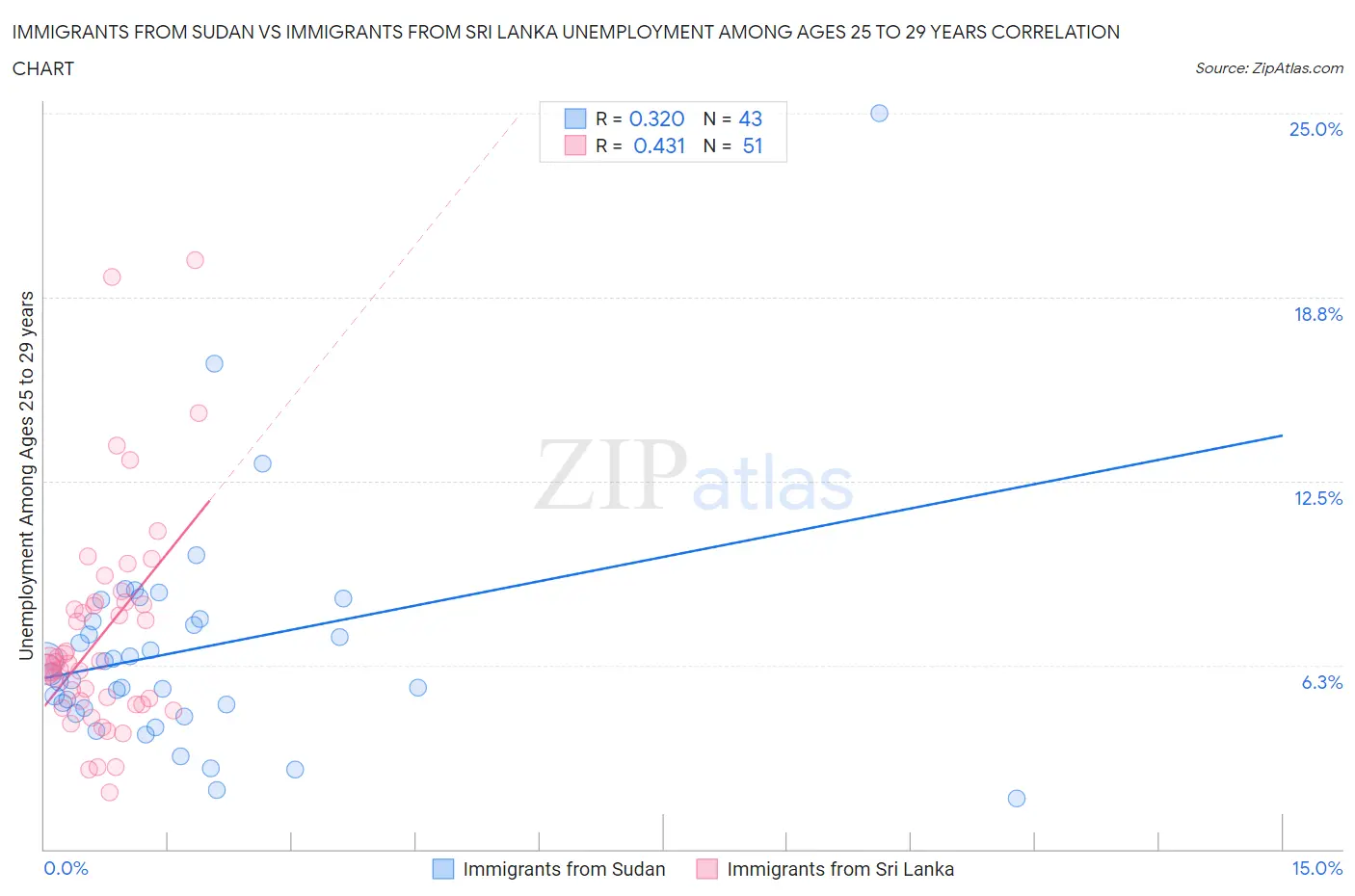Immigrants from Sudan vs Immigrants from Sri Lanka Unemployment Among Ages 25 to 29 years