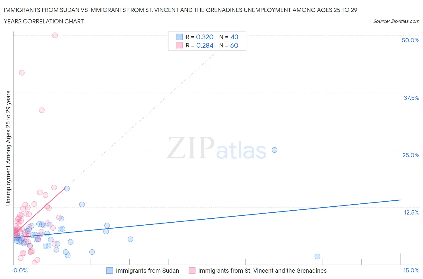 Immigrants from Sudan vs Immigrants from St. Vincent and the Grenadines Unemployment Among Ages 25 to 29 years