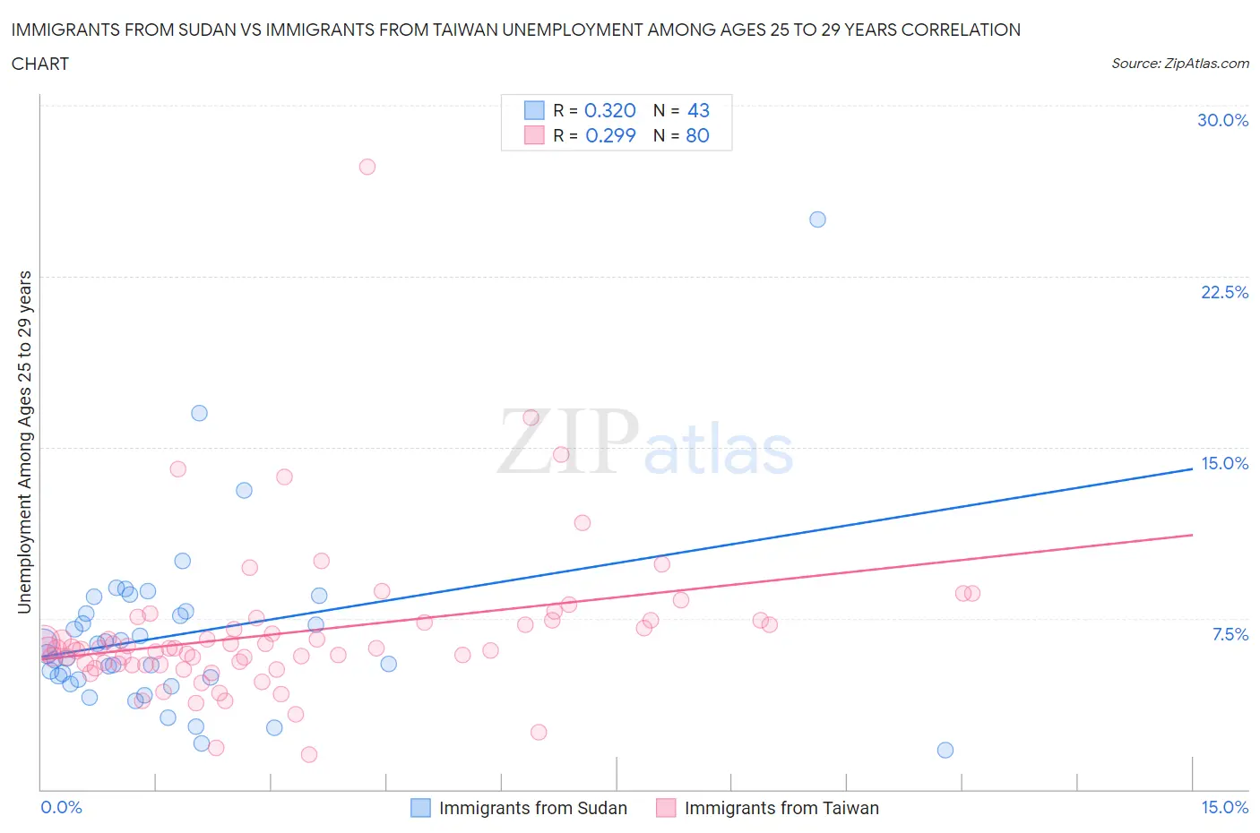 Immigrants from Sudan vs Immigrants from Taiwan Unemployment Among Ages 25 to 29 years