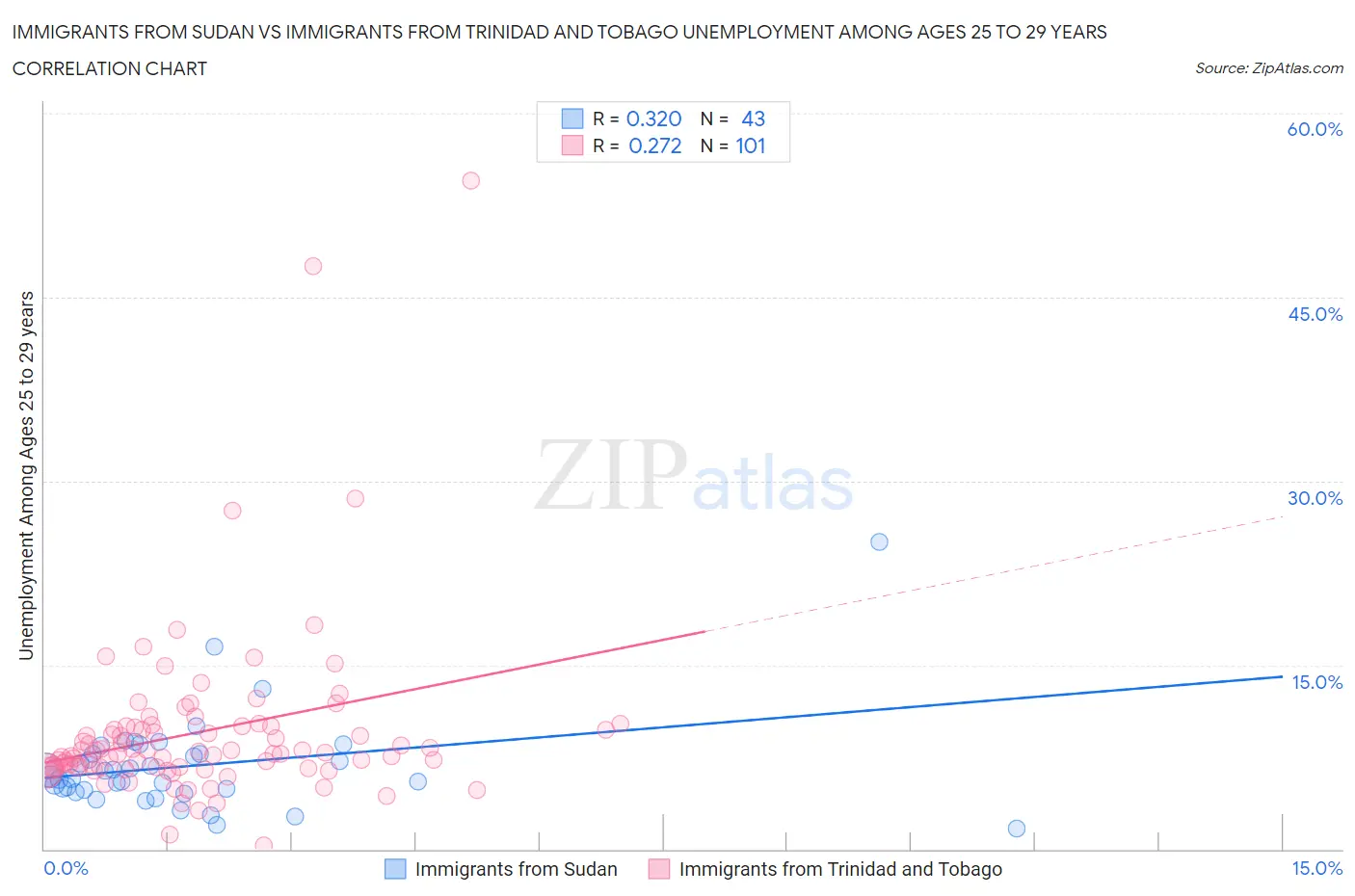 Immigrants from Sudan vs Immigrants from Trinidad and Tobago Unemployment Among Ages 25 to 29 years