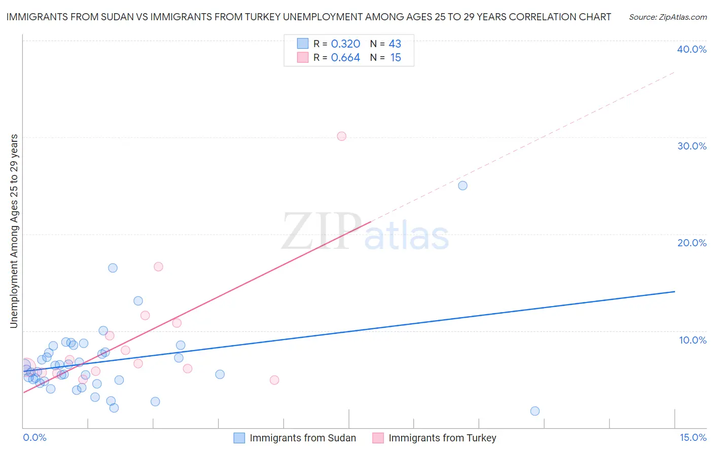 Immigrants from Sudan vs Immigrants from Turkey Unemployment Among Ages 25 to 29 years