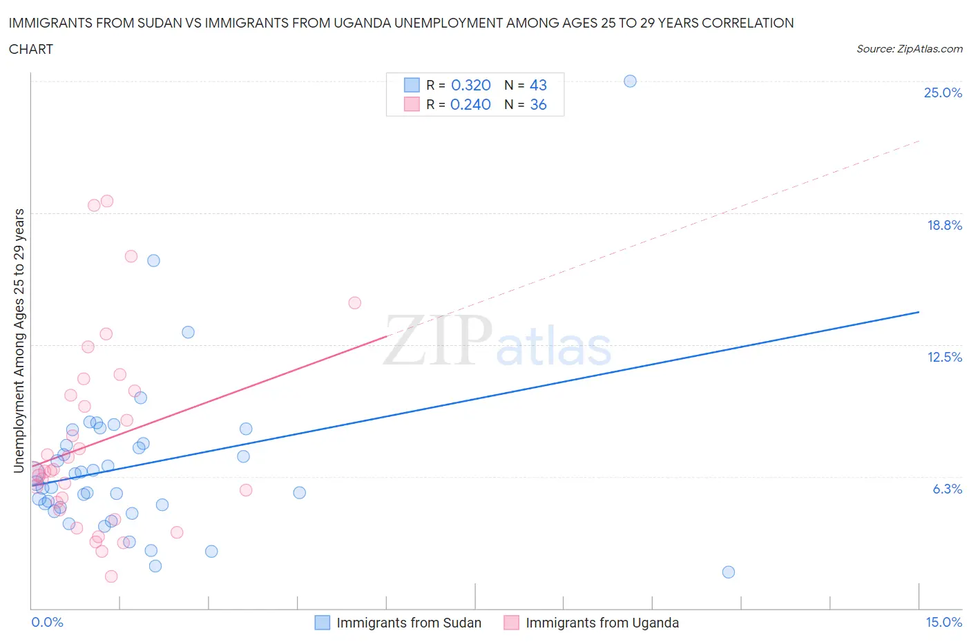 Immigrants from Sudan vs Immigrants from Uganda Unemployment Among Ages 25 to 29 years