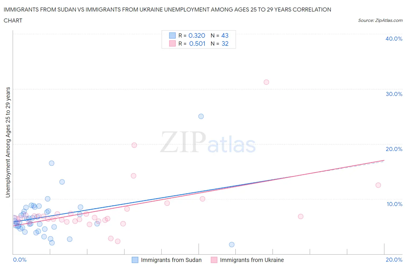 Immigrants from Sudan vs Immigrants from Ukraine Unemployment Among Ages 25 to 29 years