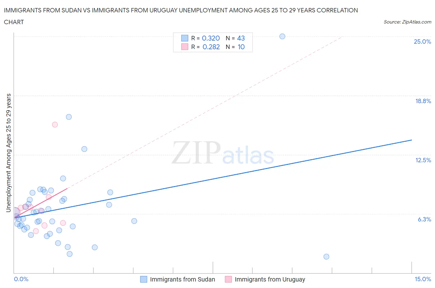 Immigrants from Sudan vs Immigrants from Uruguay Unemployment Among Ages 25 to 29 years