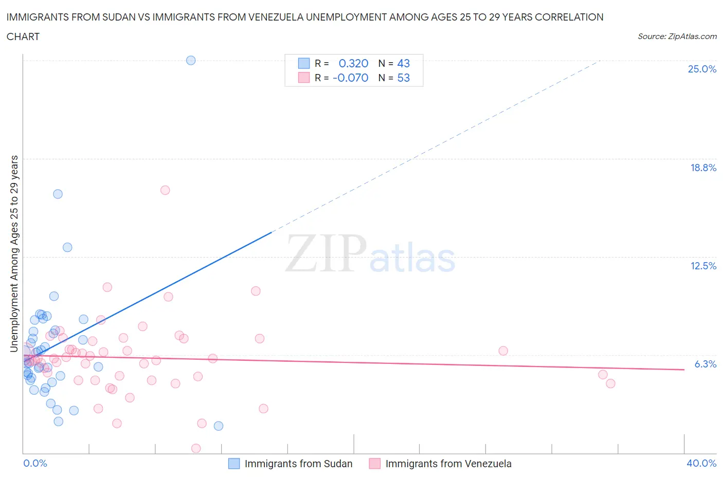 Immigrants from Sudan vs Immigrants from Venezuela Unemployment Among Ages 25 to 29 years