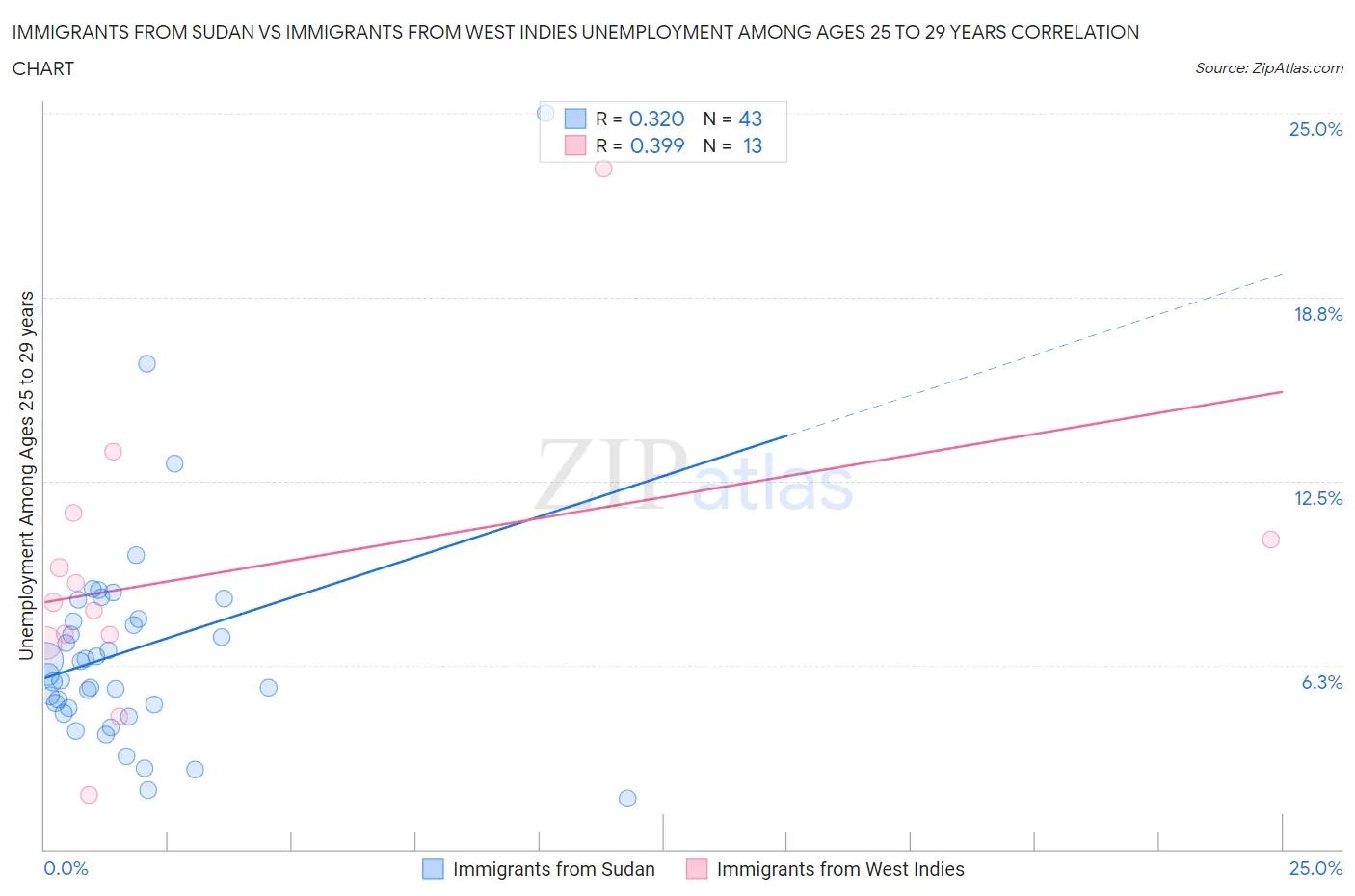 Immigrants from Sudan vs Immigrants from West Indies Unemployment Among Ages 25 to 29 years