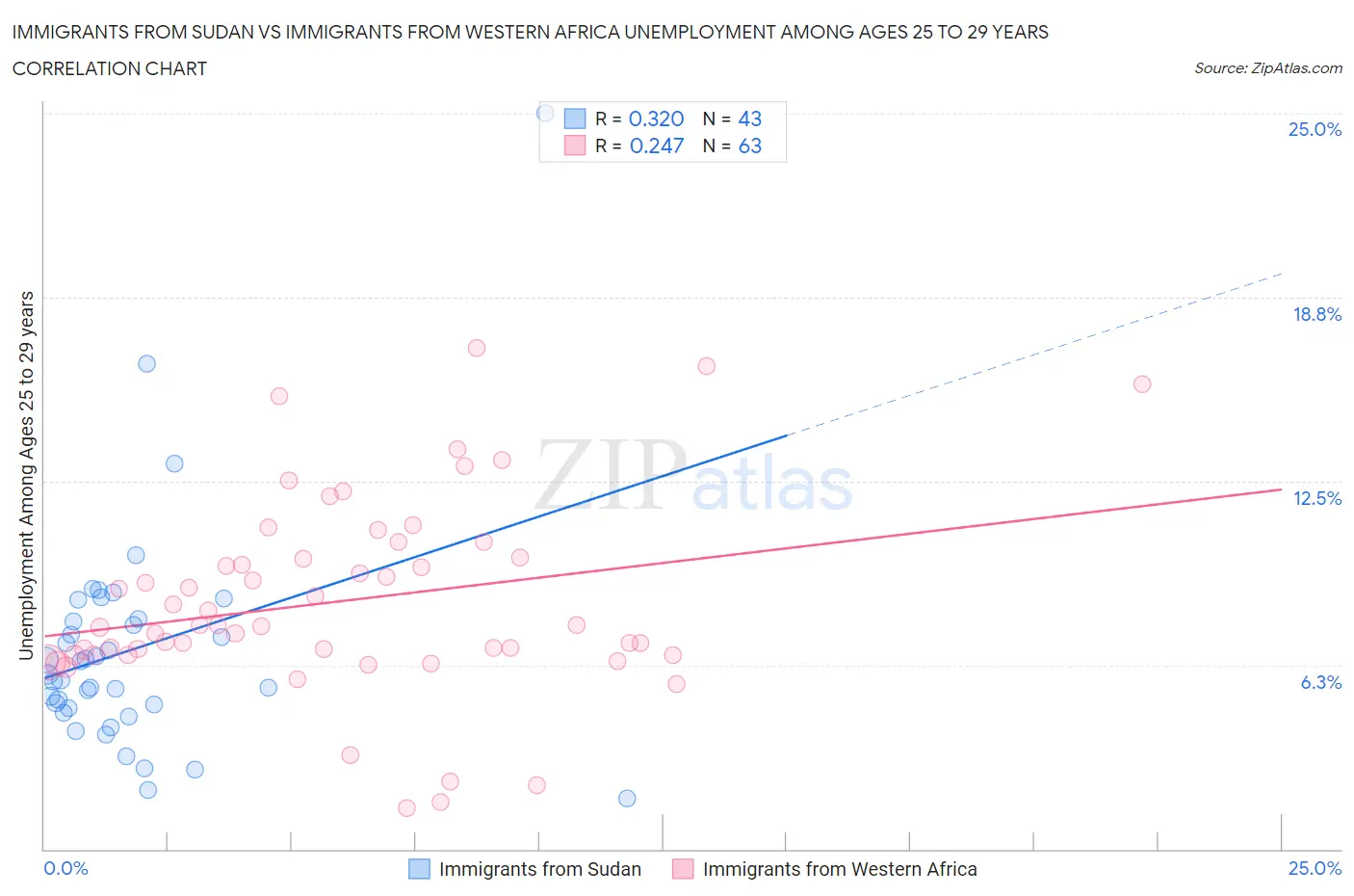 Immigrants from Sudan vs Immigrants from Western Africa Unemployment Among Ages 25 to 29 years