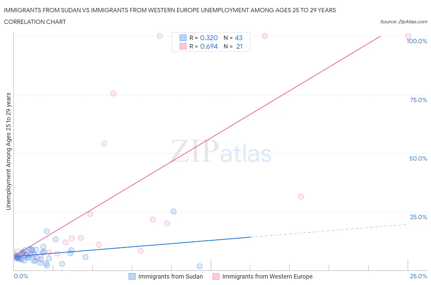 Immigrants from Sudan vs Immigrants from Western Europe Unemployment Among Ages 25 to 29 years