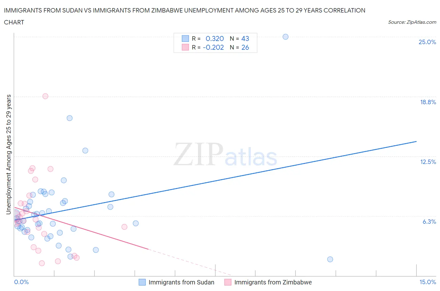 Immigrants from Sudan vs Immigrants from Zimbabwe Unemployment Among Ages 25 to 29 years