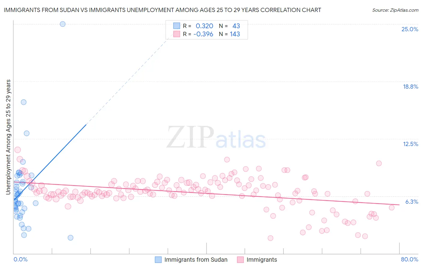 Immigrants from Sudan vs Immigrants Unemployment Among Ages 25 to 29 years