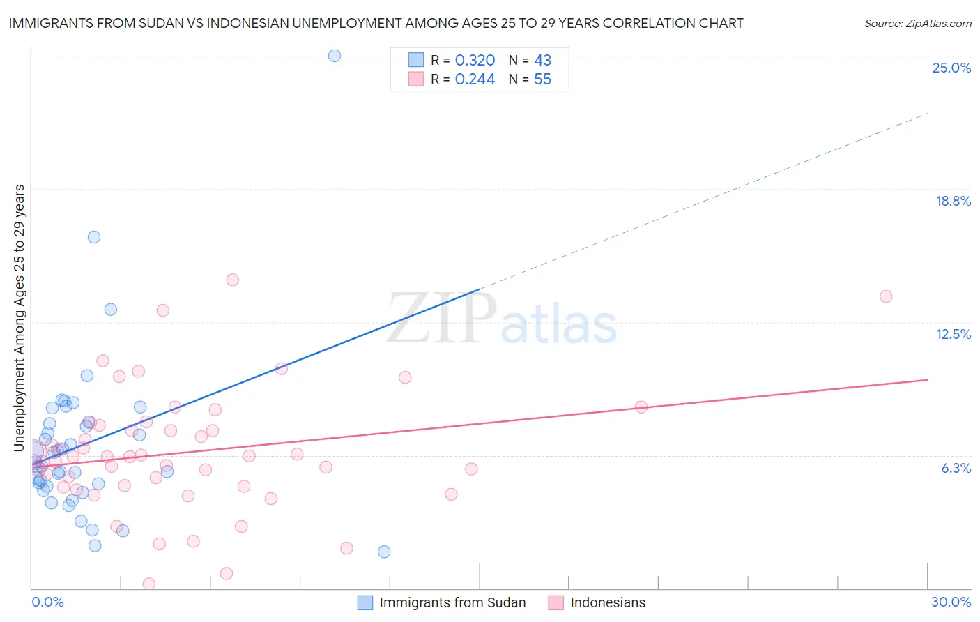 Immigrants from Sudan vs Indonesian Unemployment Among Ages 25 to 29 years