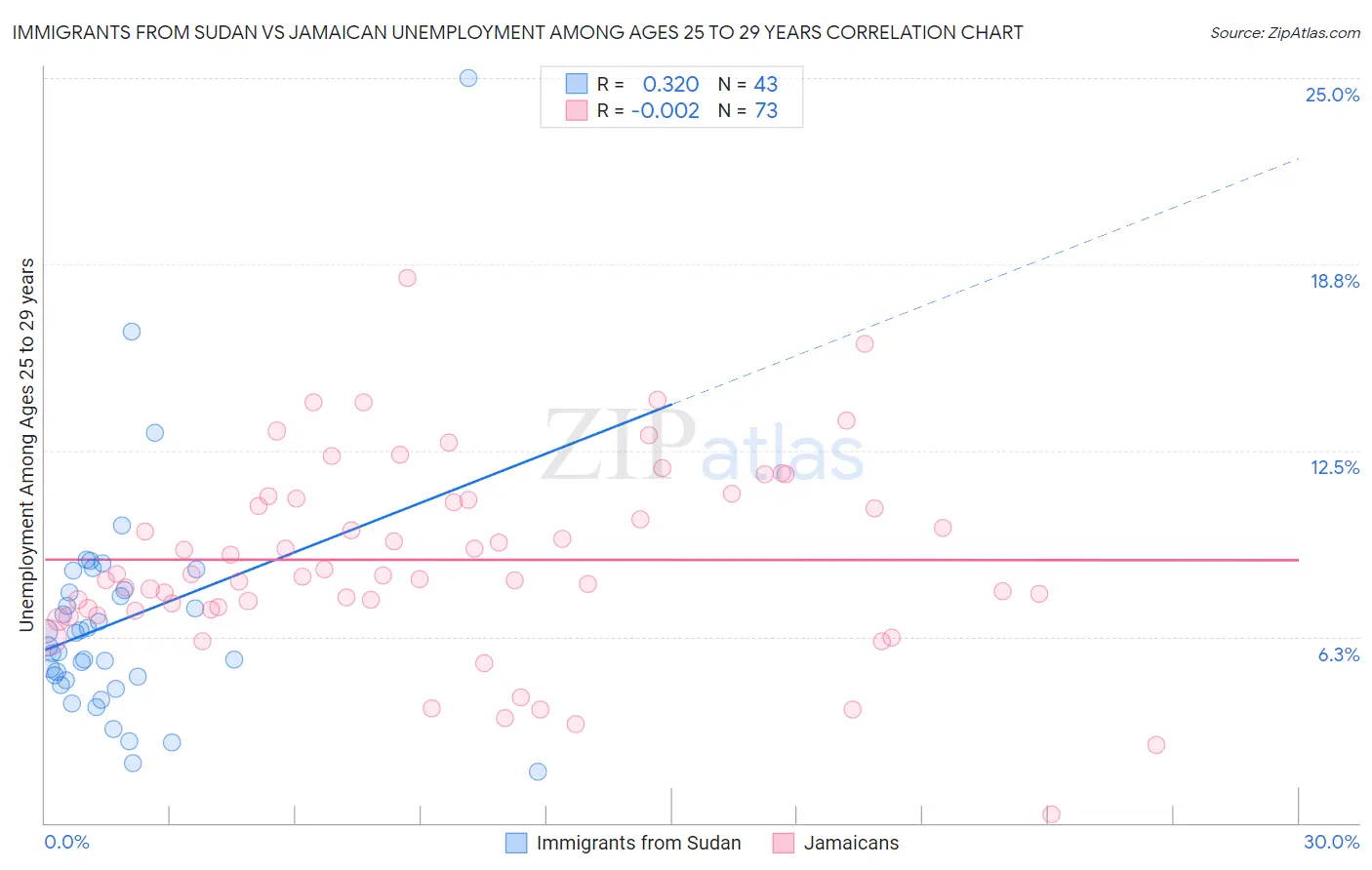 Immigrants from Sudan vs Jamaican Unemployment Among Ages 25 to 29 years