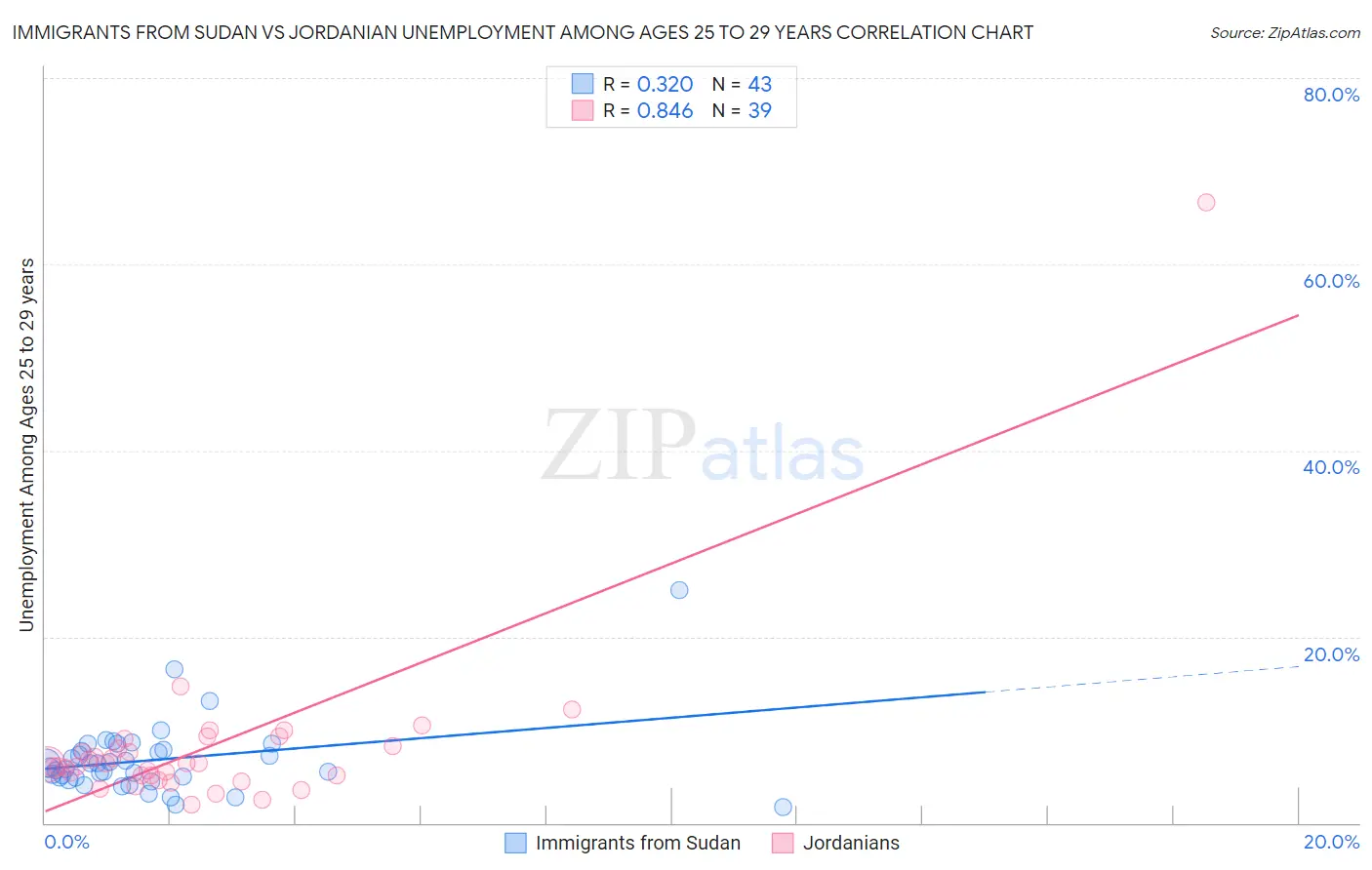 Immigrants from Sudan vs Jordanian Unemployment Among Ages 25 to 29 years