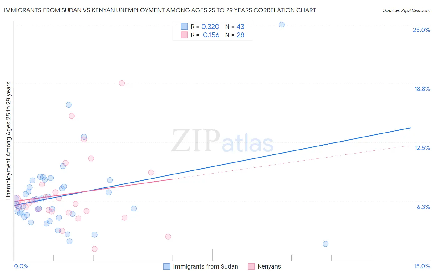 Immigrants from Sudan vs Kenyan Unemployment Among Ages 25 to 29 years