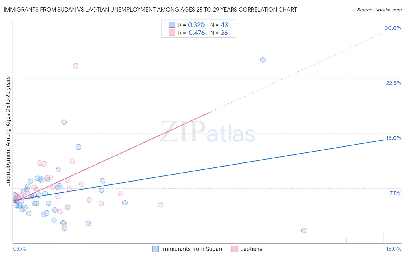Immigrants from Sudan vs Laotian Unemployment Among Ages 25 to 29 years