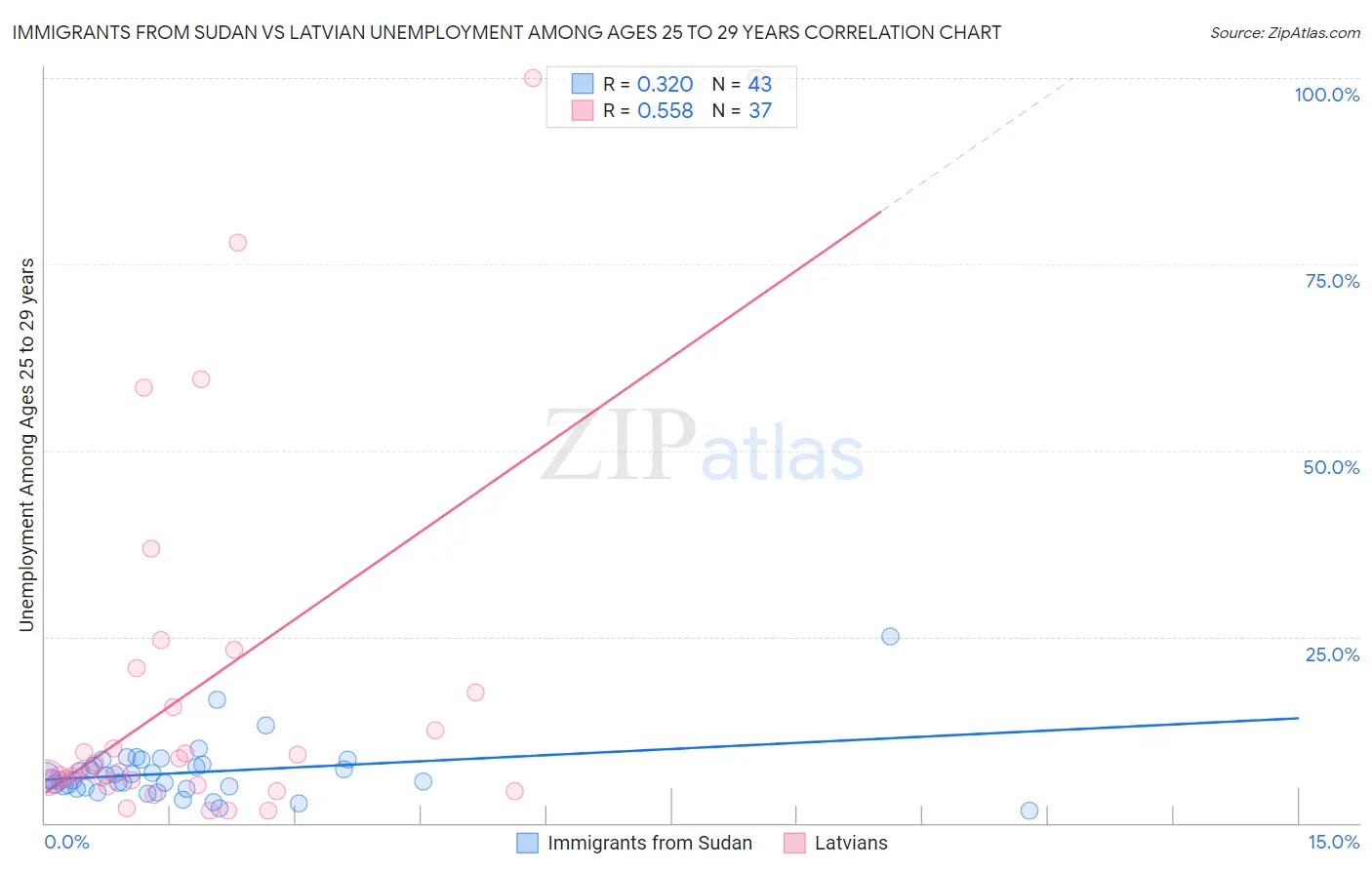 Immigrants from Sudan vs Latvian Unemployment Among Ages 25 to 29 years