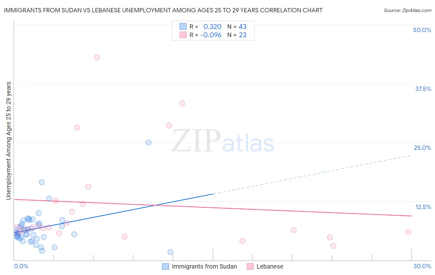 Immigrants from Sudan vs Lebanese Unemployment Among Ages 25 to 29 years