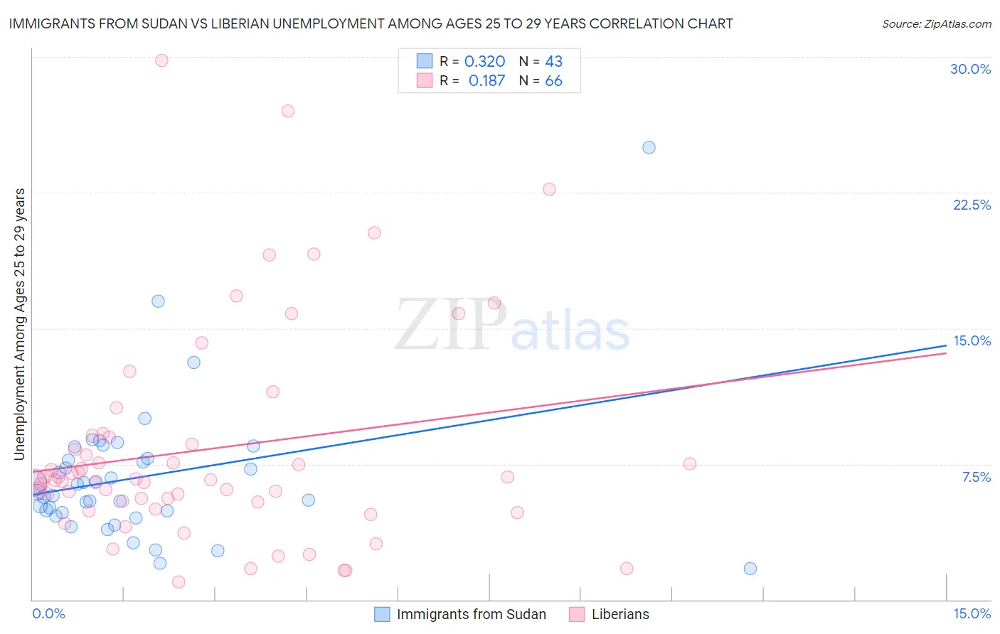 Immigrants from Sudan vs Liberian Unemployment Among Ages 25 to 29 years