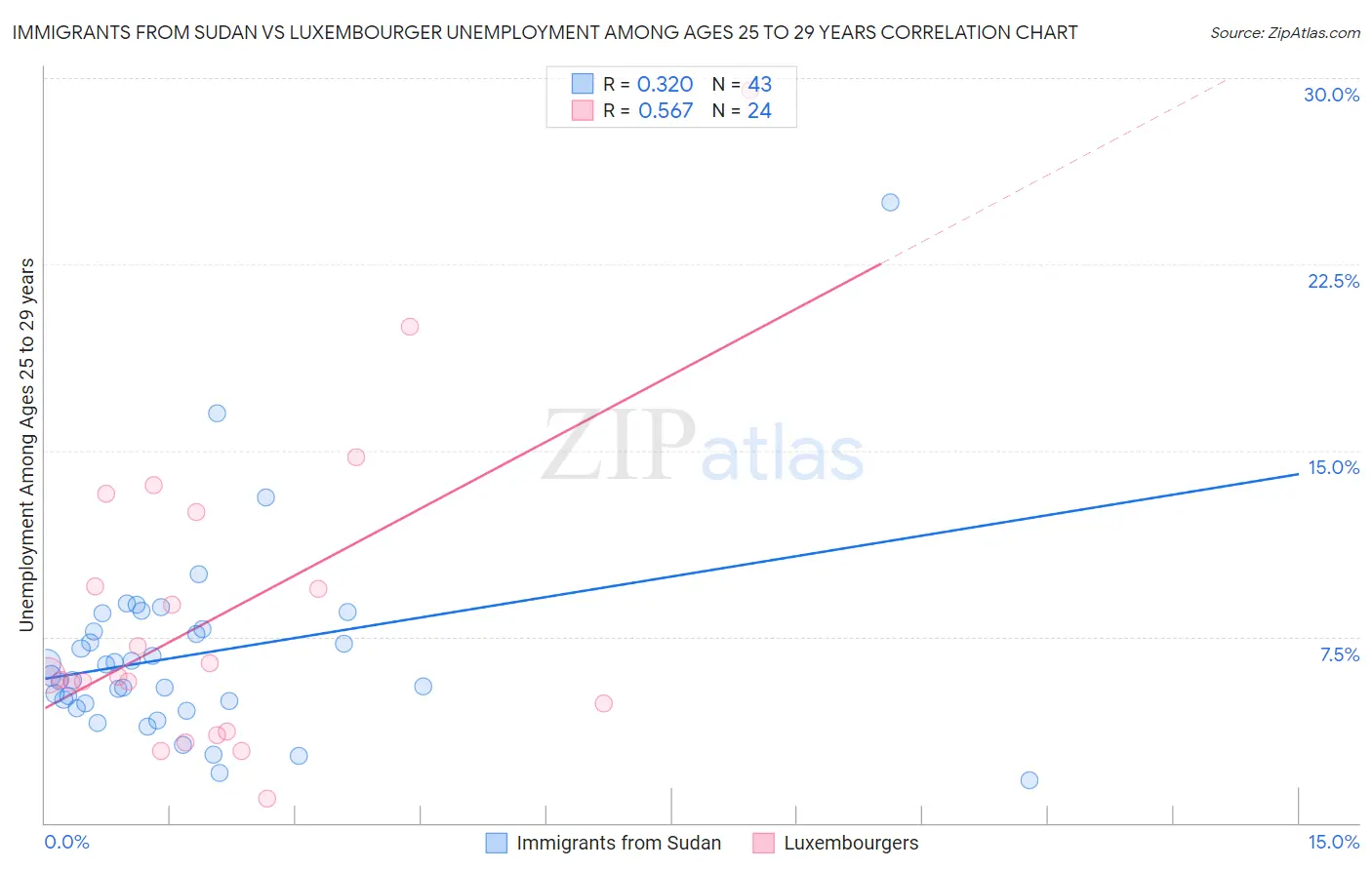 Immigrants from Sudan vs Luxembourger Unemployment Among Ages 25 to 29 years