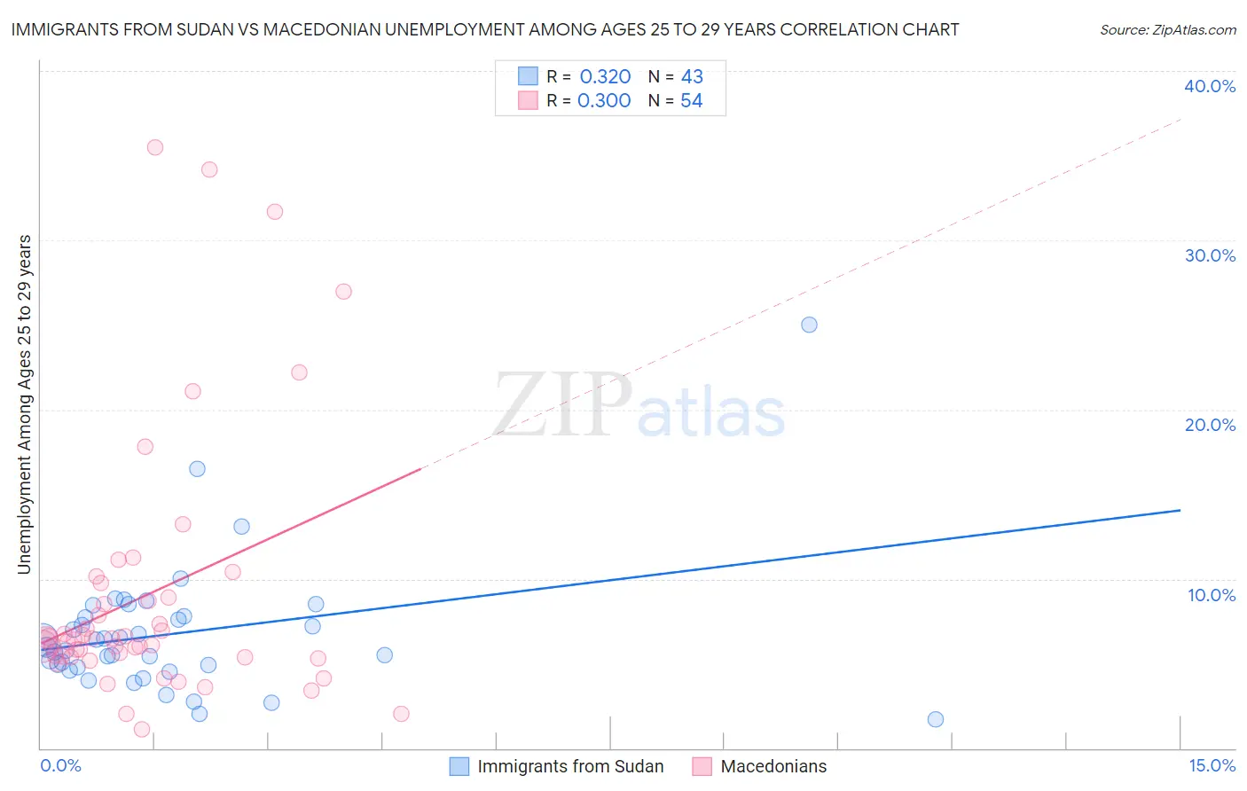 Immigrants from Sudan vs Macedonian Unemployment Among Ages 25 to 29 years