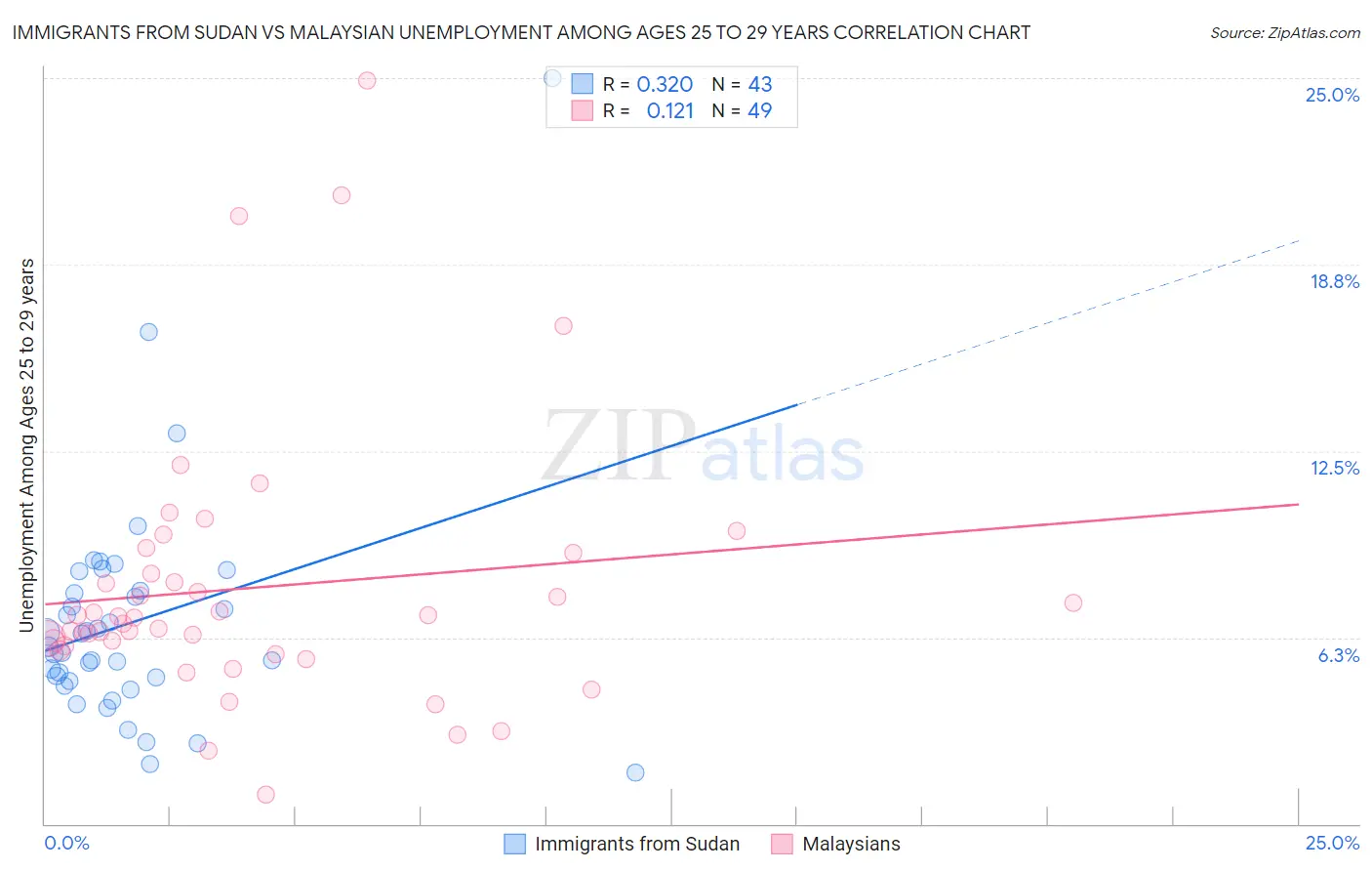 Immigrants from Sudan vs Malaysian Unemployment Among Ages 25 to 29 years