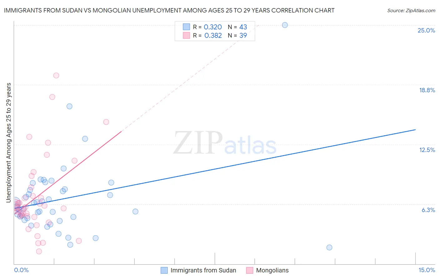 Immigrants from Sudan vs Mongolian Unemployment Among Ages 25 to 29 years