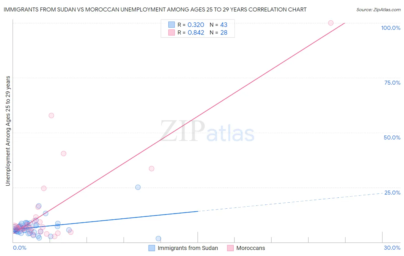 Immigrants from Sudan vs Moroccan Unemployment Among Ages 25 to 29 years