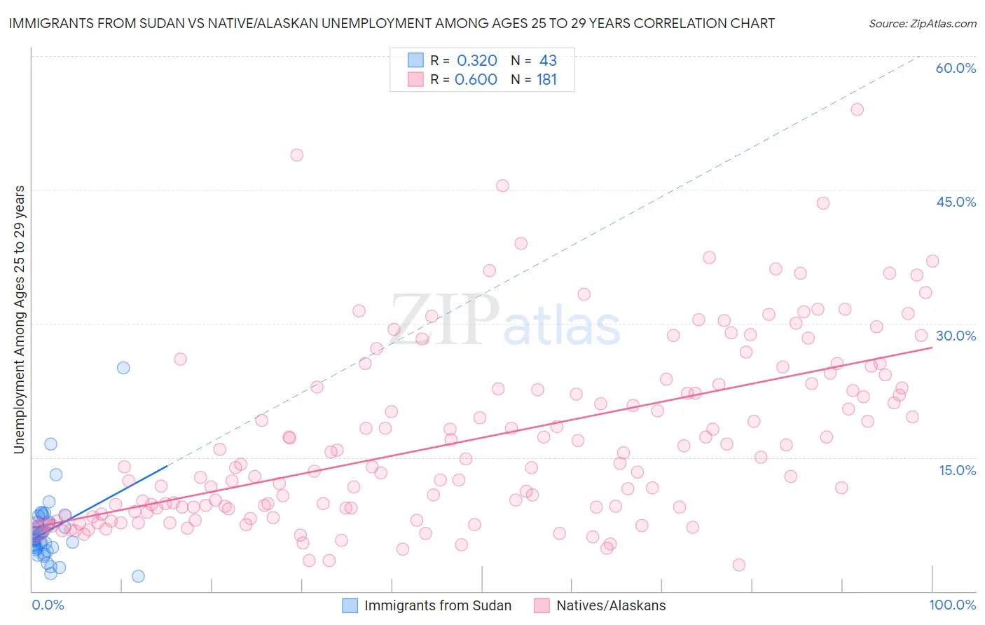 Immigrants from Sudan vs Native/Alaskan Unemployment Among Ages 25 to 29 years