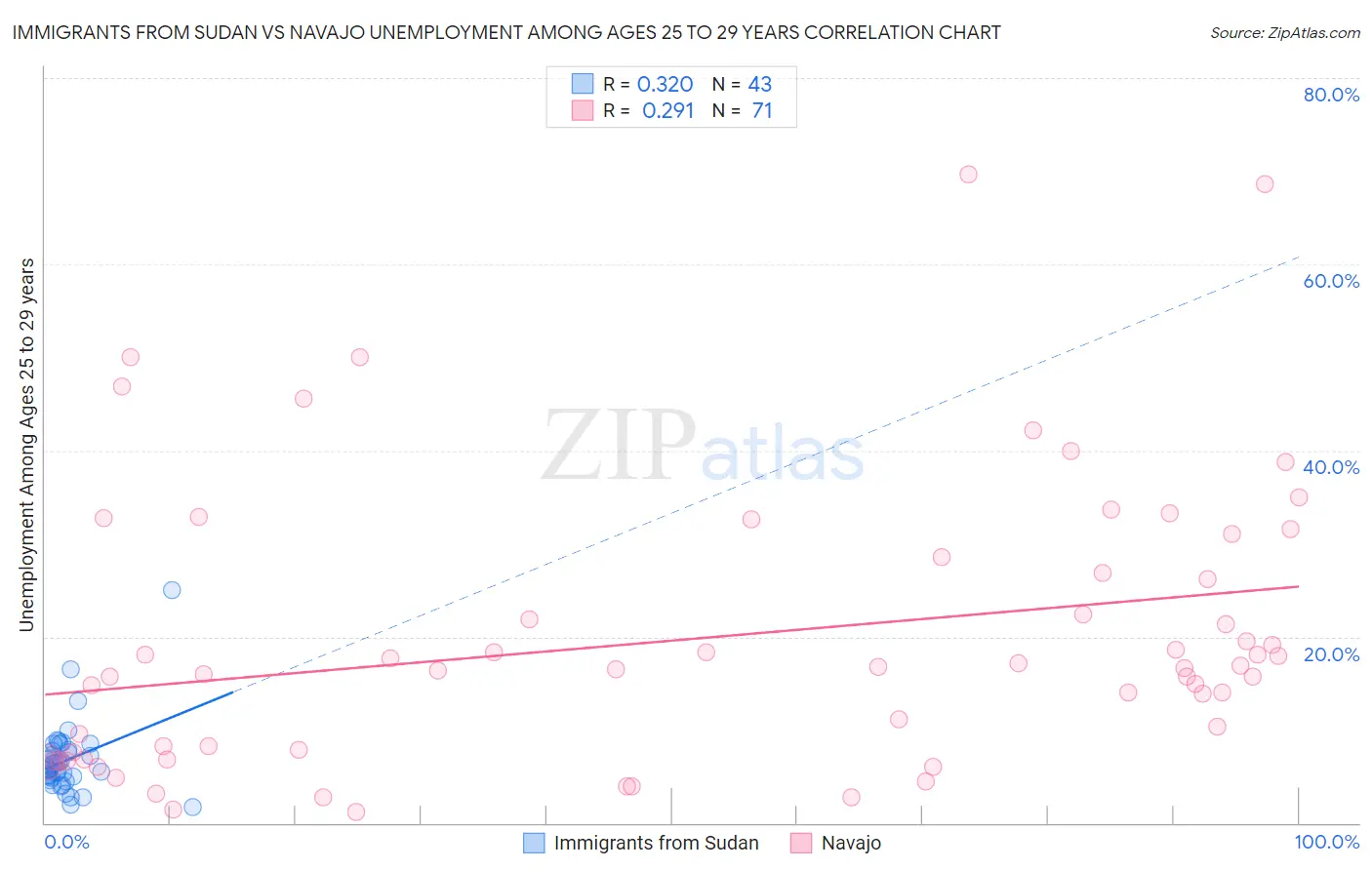 Immigrants from Sudan vs Navajo Unemployment Among Ages 25 to 29 years