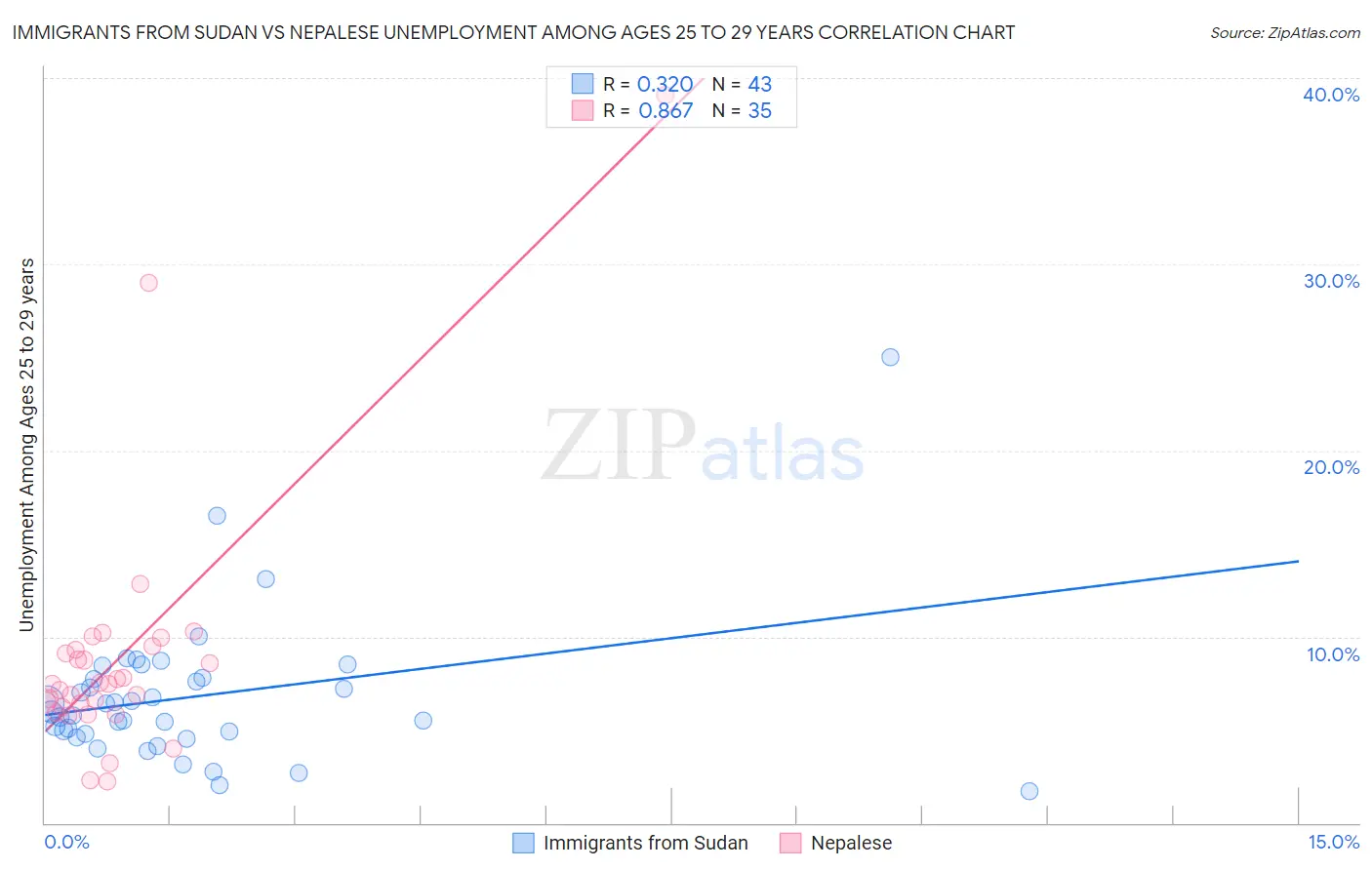 Immigrants from Sudan vs Nepalese Unemployment Among Ages 25 to 29 years