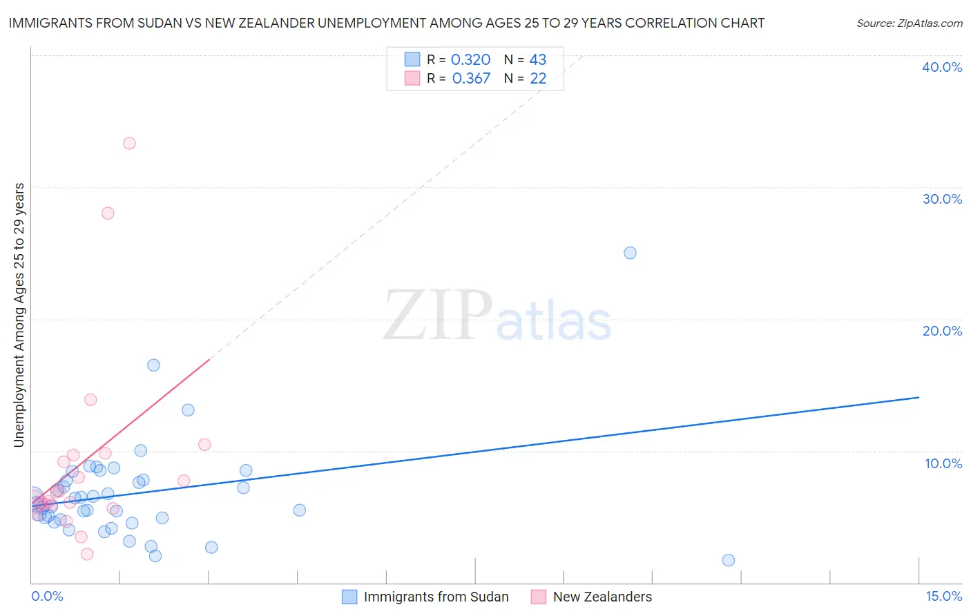 Immigrants from Sudan vs New Zealander Unemployment Among Ages 25 to 29 years