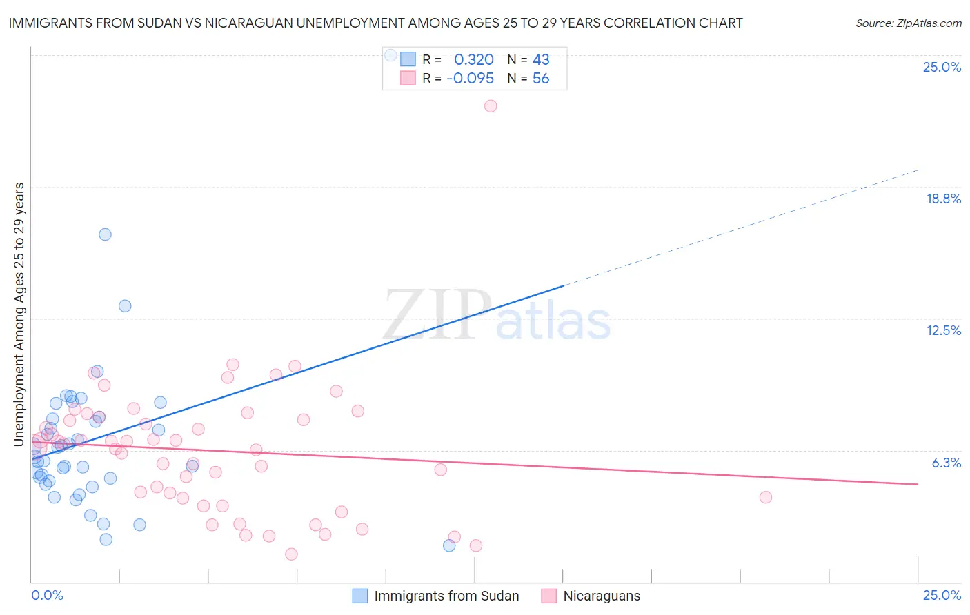 Immigrants from Sudan vs Nicaraguan Unemployment Among Ages 25 to 29 years