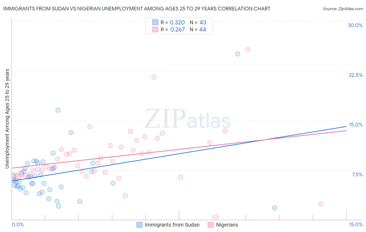 Immigrants from Sudan vs Nigerian Unemployment Among Ages 25 to 29 years