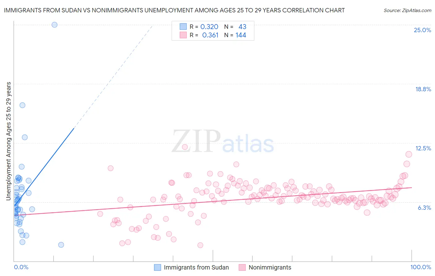 Immigrants from Sudan vs Nonimmigrants Unemployment Among Ages 25 to 29 years