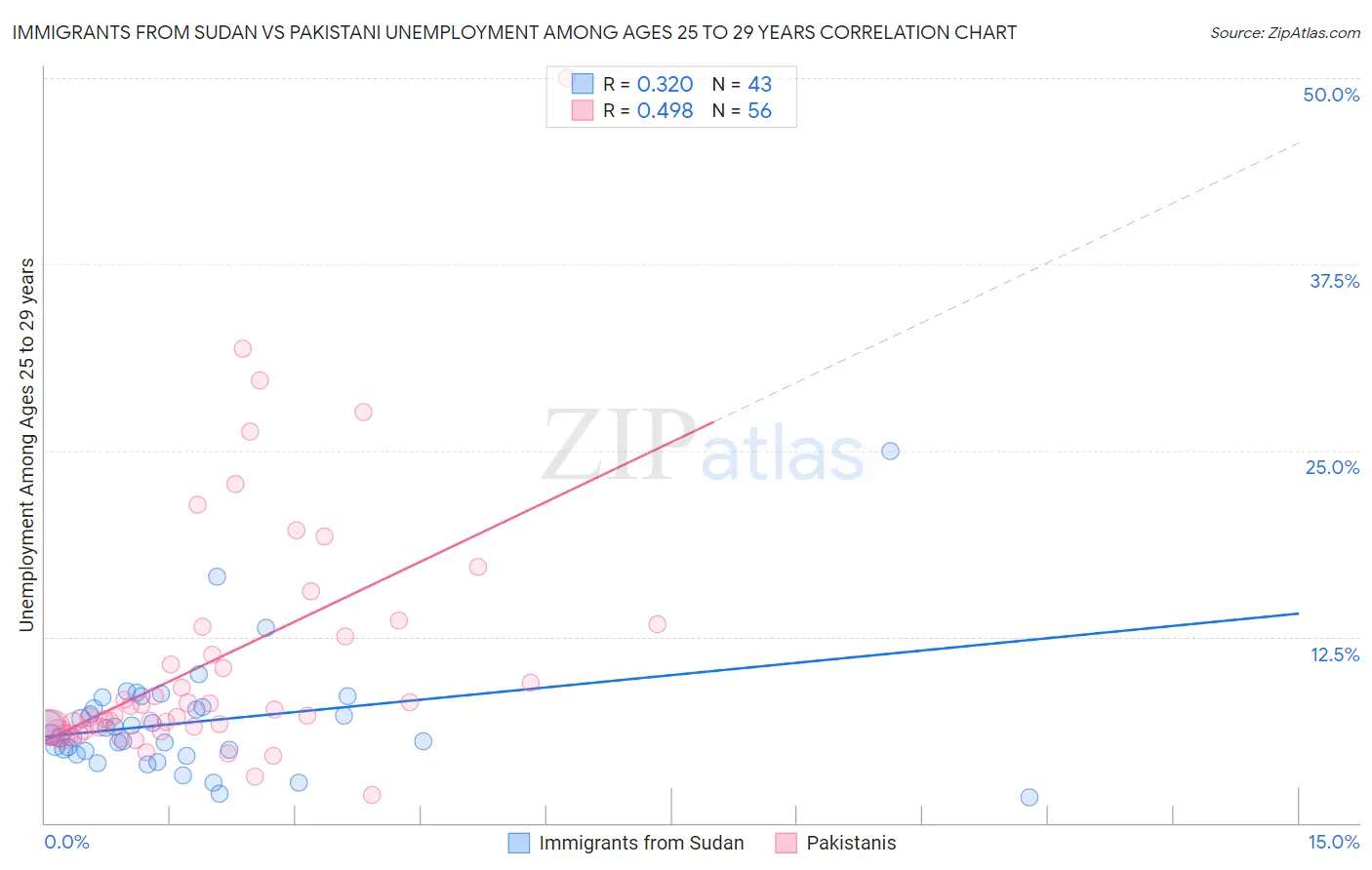 Immigrants from Sudan vs Pakistani Unemployment Among Ages 25 to 29 years