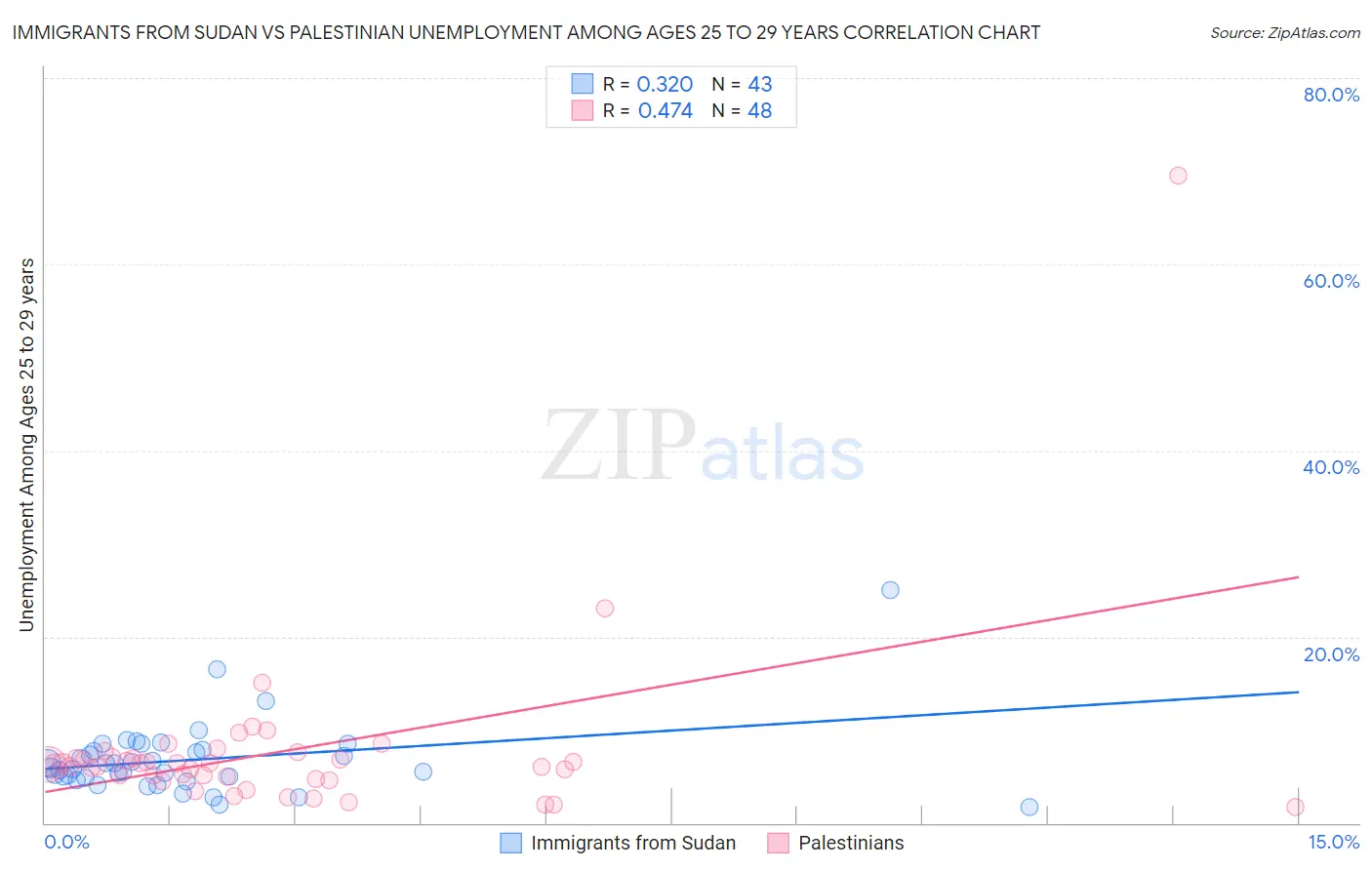 Immigrants from Sudan vs Palestinian Unemployment Among Ages 25 to 29 years