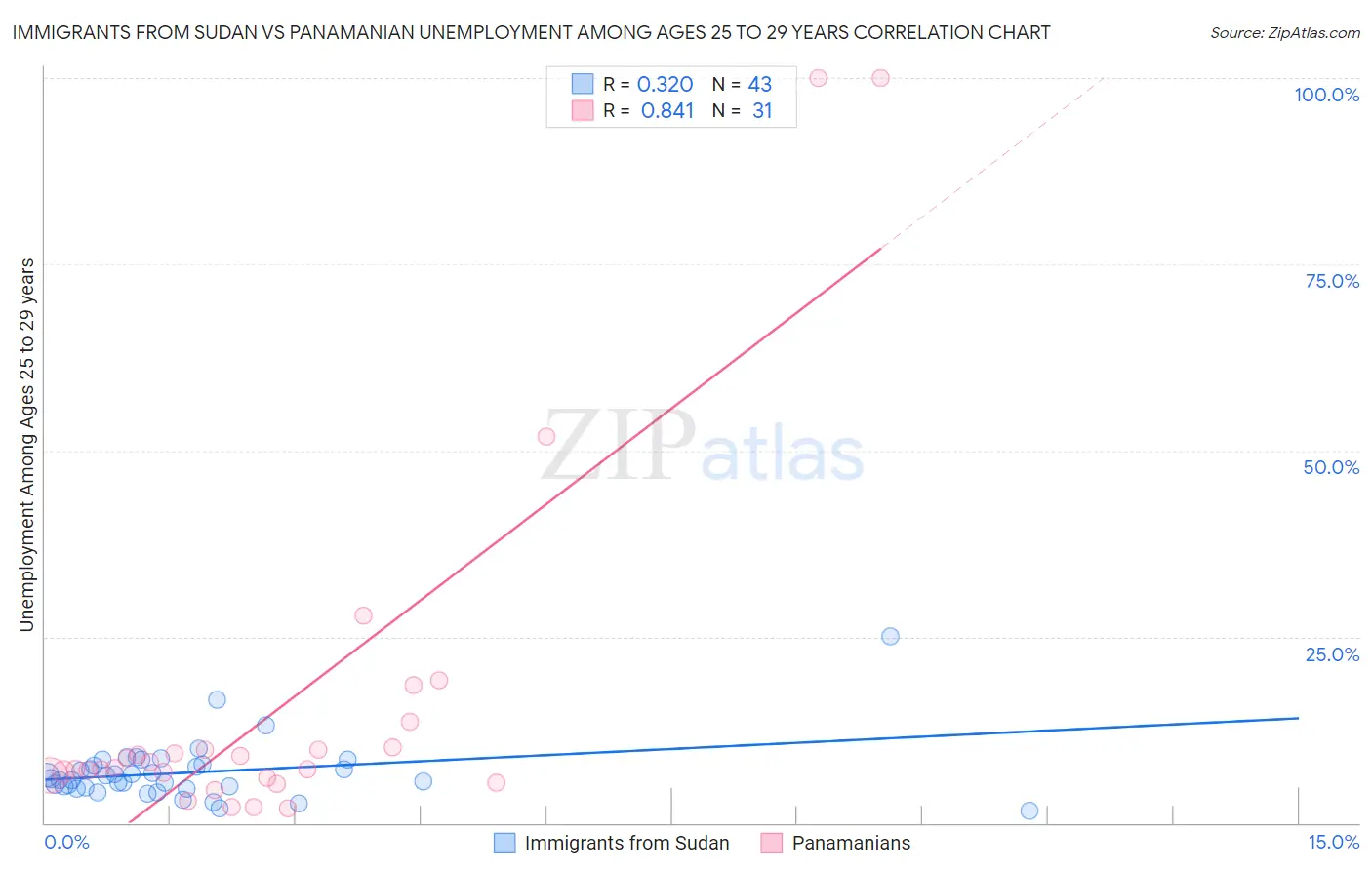 Immigrants from Sudan vs Panamanian Unemployment Among Ages 25 to 29 years