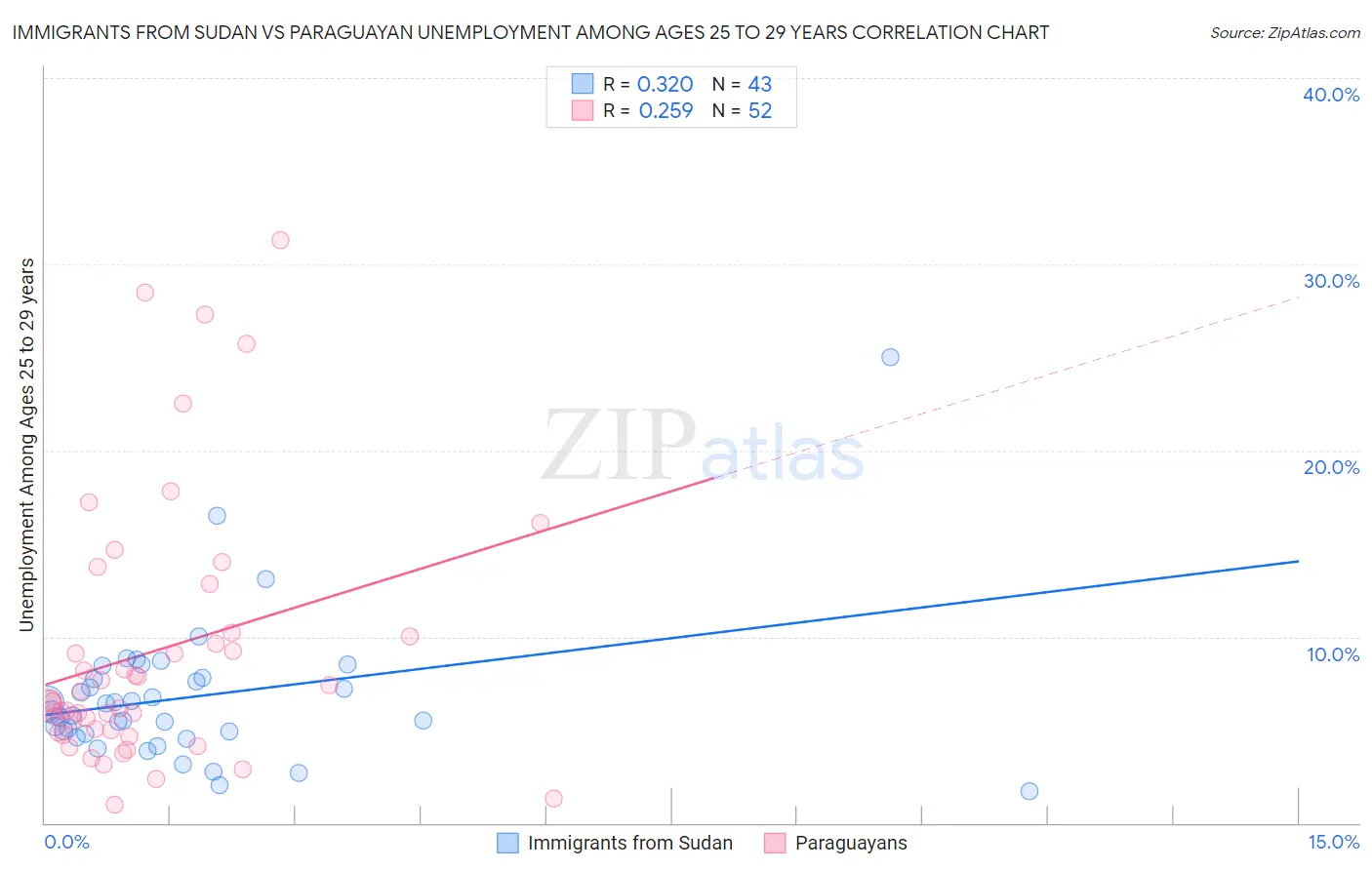 Immigrants from Sudan vs Paraguayan Unemployment Among Ages 25 to 29 years